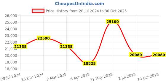 myntra.com MARC JACOBS Women Square Sunglasses with UV Protected Lens marc jacobs Price History Graph from 28 Jul 2024 to 30 Oct 2025