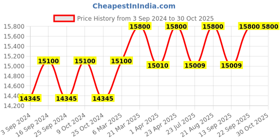 myntra.com MARC JACOBS Women Square Sunglasses with UV Protected Lens marc jacobs Price History Graph from 3 Sep 2024 to 29 Oct 2025