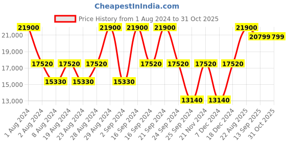 myntra.com MARC JACOBS Women Square Sunglasses with UV Protected Lens 205351BKU55HA marc jacobs Price History Graph from 1 Aug 2024 to 31 Oct 2025