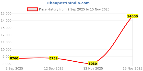 myntra.com MARC JACOBS Women Square Sunglasses with UV Protected Lens 205876HZJ599O marc jacobs Price History Graph from 2 Sep 2025 to 15 Nov 2025