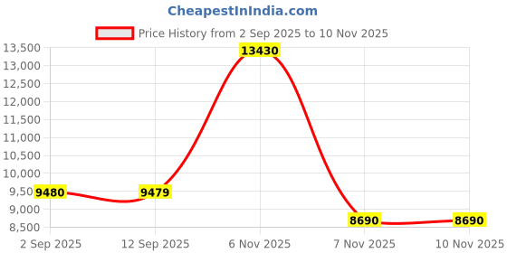 myntra.com MARC JACOBS Women Square Sunglasses with UV Protected Lens 206442RHL579O marc jacobs Price History Graph from 2 Sep 2025 to 8 Nov 2025
