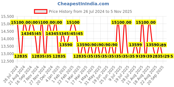myntra.com MARC JACOBS Women Square Sunglasses with UV Protected Lens 20689506J58HA marc jacobs Price History Graph from 26 Jul 2024 to 5 Nov 2025