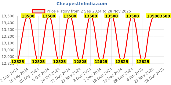 myntra.com MARC JACOBS Women Square Sunglasses With UV Protected Lens 206921807559O marc jacobs Price History Graph from 2 Sep 2024 to 28 Nov 2025