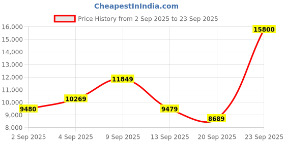 myntra.com MARC JACOBS Women Square UV Protected Lens Sunglasses 20587906J58HA marc jacobs Price History Graph from 2 Sep 2025 to 23 Sep 2025