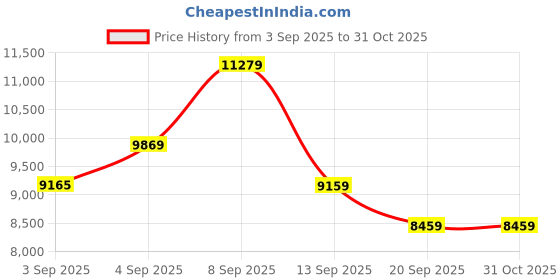 myntra.com MARC JACOBS Women UV Protected Lens Full Rim Oval Rectangle Sunglasses-206924807549O marc jacobs Price History Graph from 3 Sep 2025 to 30 Oct 2025
