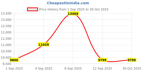 myntra.com MARC JACOBS Women UV Protected Lens Full Rim Oval Rectangle Sunglasses-20758908653HA marc jacobs Price History Graph from 1 Sep 2025 to 29 Oct 2025