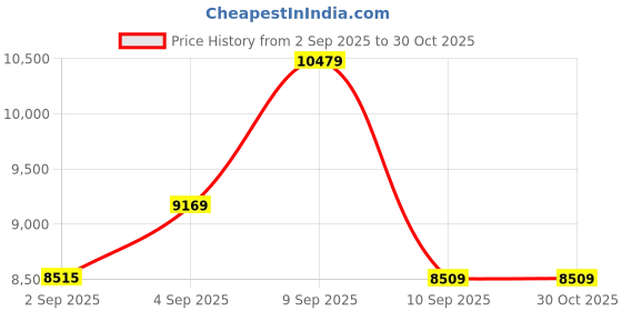 myntra.com MARC JACOBS Women UV Protected Lens Rectangle Sunglasses 205359807569O marc jacobs Price History Graph from 2 Sep 2025 to 30 Oct 2025