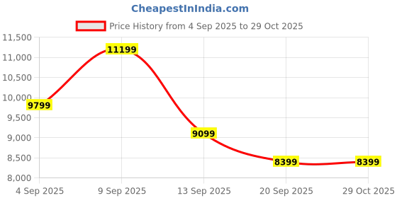 myntra.com MARC JACOBS Women UV Protected Rectangle Sunglasses 207596807539O marc jacobs Price History Graph from 4 Sep 2025 to 29 Oct 2025