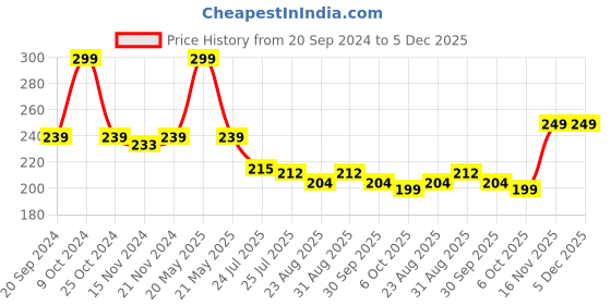 myntra.com MARC Kids Pack of 3 Socks marc Price History Graph from 20 Sep 2024 to 5 Dec 2025