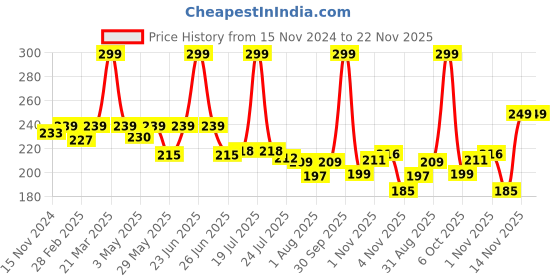myntra.com MARC Kids Pack of 3 White Socks marc Price History Graph from 15 Nov 2024 to 22 Nov 2025