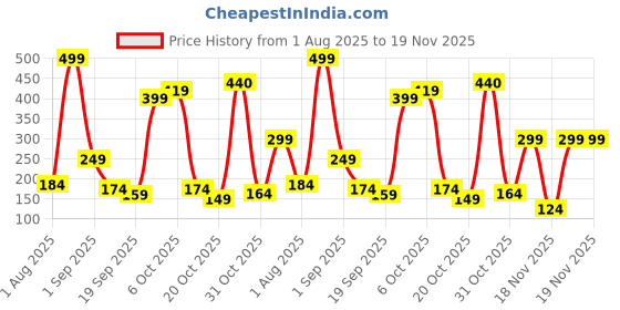 myntra.com MARC Kids Pack of 5 Ankle-Length Socks marc Price History Graph from 1 Aug 2025 to 18 Nov 2025