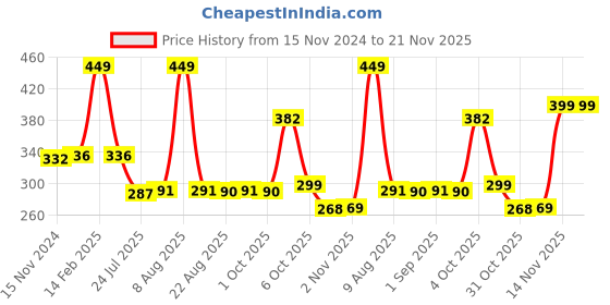 myntra.com MARC Kids Pack of 5 Solid Above Ankle-Length Socks marc Price History Graph from 15 Nov 2024 to 20 Nov 2025