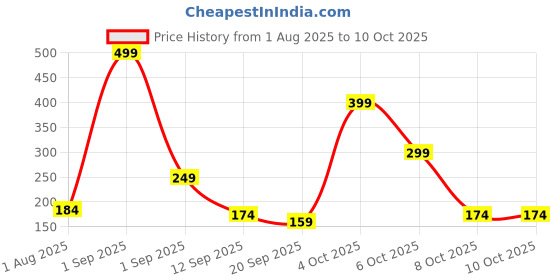 myntra.com MARC Kids Set of 5 Ankle-Length Socks marc Price History Graph from 1 Aug 2025 to 10 Oct 2025