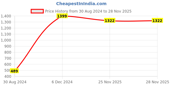 myntra.com Marc Laurent Men Comfort Opaque Checked Casual Shirt marc laurent Price History Graph from 30 Aug 2024 to 28 Nov 2025