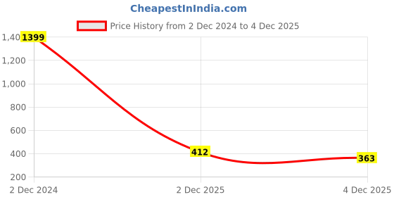 myntra.com Marc Laurent Men Comfort Tartan Checks Opaque Checked Casual Shirt marc laurent Price History Graph from 2 Dec 2024 to 4 Dec 2025