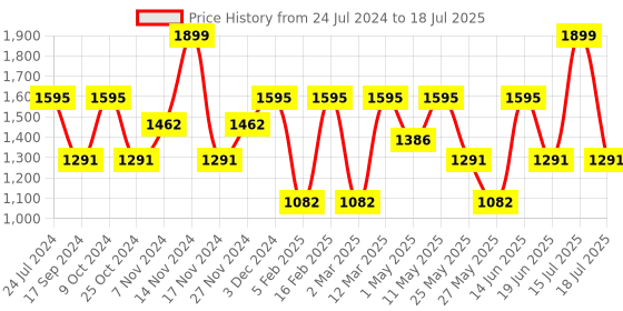 myntra.com Marc Loire Backstrap Open Toe Flats marc loire Price History Graph from 24 Jul 2024 to 15 Jul 2025