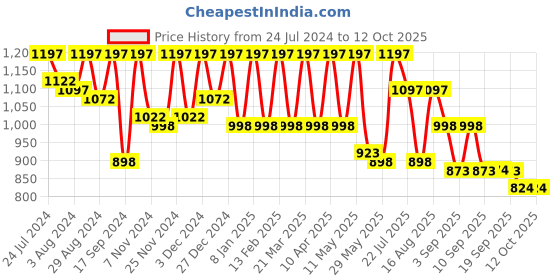 myntra.com Marc Loire Beige PU Kitten Pumps marc loire Price History Graph from 24 Jul 2024 to 12 Oct 2025