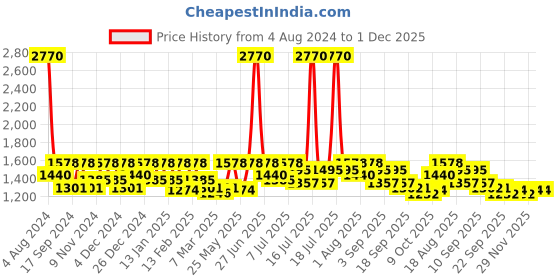 myntra.com Marc Loire Beige PU Wedge Heels  with Bows marc loire Price History Graph from 4 Aug 2024 to 1 Dec 2025