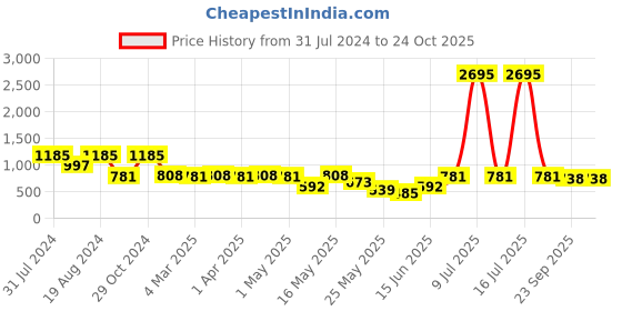 myntra.com Marc Loire Beige PU Work Block Pumps marc loire Price History Graph from 31 Jul 2024 to 24 Oct 2025