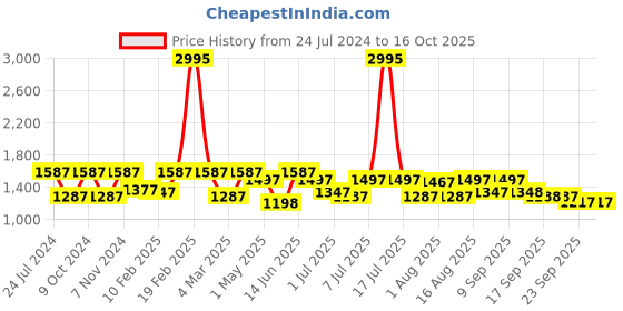 myntra.com Marc Loire Beige PU Work Flat Form Heels marc loire Price History Graph from 24 Jul 2024 to 16 Oct 2025