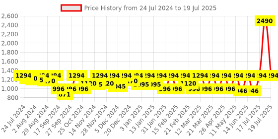 myntra.com Marc Loire Black Embellished PU Block Sandals marc loire Price History Graph from 24 Jul 2024 to 11 Jul 2025