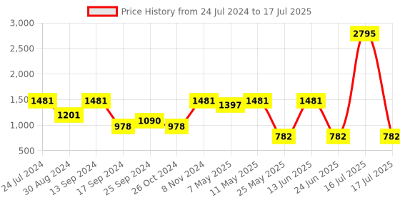 myntra.com Marc Loire Black Printed PU Party Block Mules marc loire Price History Graph from 24 Jul 2024 to 16 Jul 2025