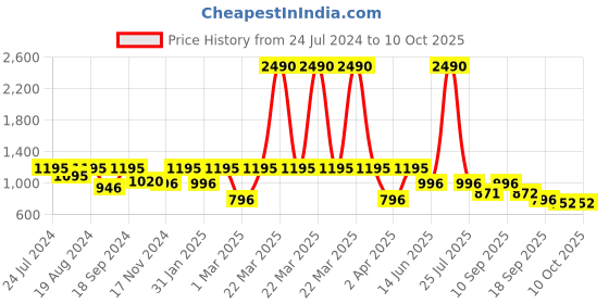 myntra.com Marc Loire Black PU Block Sandals marc loire Price History Graph from 24 Jul 2024 to 10 Oct 2025