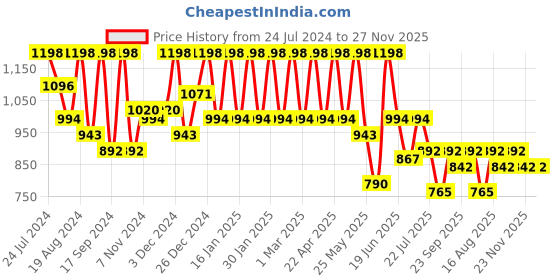 myntra.com Marc Loire Black PU Party Block Sandals marc loire Price History Graph from 24 Jul 2024 to 27 Nov 2025