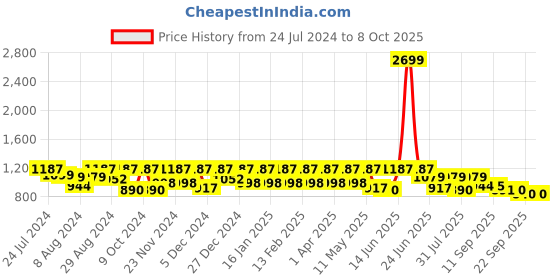 myntra.com Marc Loire Black PU Party Block Sandals with Laser Cuts marc loire Price History Graph from 24 Jul 2024 to 7 Oct 2025