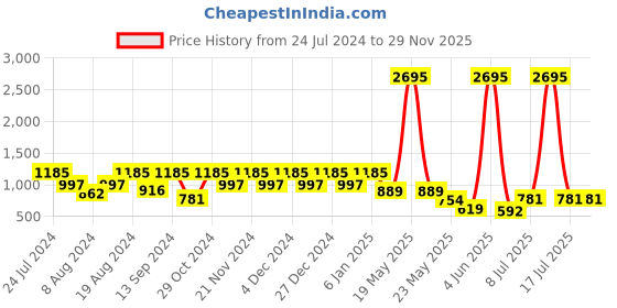 myntra.com Marc Loire Black PU Work Block Pumps marc loire Price History Graph from 24 Jul 2024 to 28 Nov 2025