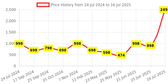 myntra.com Marc Loire Black Solid Open Toe Block Heels marc loire Price History Graph from 24 Jul 2024 to 16 Jul 2025