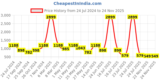 myntra.com Marc Loire Black Textured PU Party Block Sandals marc loire Price History Graph from 24 Jul 2024 to 22 Nov 2025