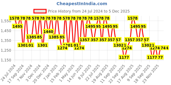 myntra.com Marc Loire Black Wedge Loafers marc loire Price History Graph from 24 Jul 2024 to 5 Dec 2025