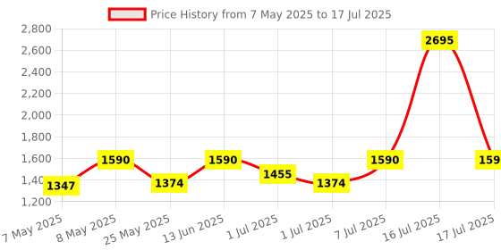 myntra.com Marc Loire Block Gladiators with Buckles marc loire Price History Graph from 7 May 2025 to 17 Jul 2025