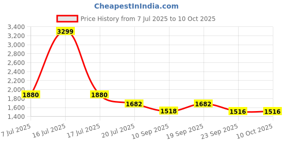 myntra.com Marc Loire Block Heel Horsebit Loafers marc loire Price History Graph from 7 Jul 2025 to 9 Oct 2025