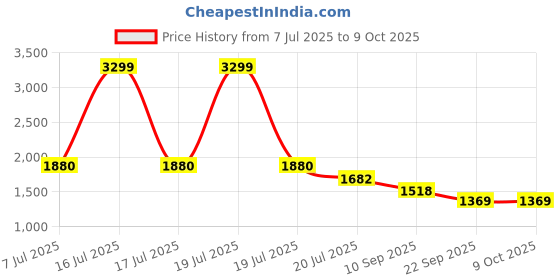myntra.com Marc Loire Block Heeled Loafers marc loire Price History Graph from 7 Jul 2025 to 8 Oct 2025