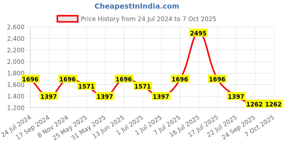 myntra.com Marc Loire Block Heeled Pumps marc loire Price History Graph from 24 Jul 2024 to 7 Oct 2025