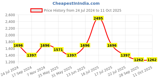 myntra.com Marc Loire Block Heeled Pumps marc loire Price History Graph from 24 Jul 2024 to 10 Oct 2025