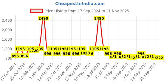 myntra.com Marc Loire Block Heeled Pumps marc loire Price History Graph from 17 Sep 2024 to 20 Nov 2025