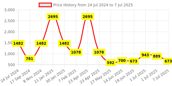 myntra.com Marc Loire Block Heels With Backstrap marc loire Price History Graph from 24 Jul 2024 to 7 Jul 2025