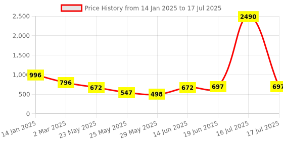 myntra.com Marc Loire Block Peep Toes with Perforated Details marc loire Price History Graph from 14 Jan 2025 to 17 Jul 2025