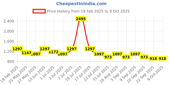 myntra.com Marc Loire Block Pumps with Laser Cuts marc loire Price History Graph from 19 Feb 2025 to 9 Oct 2025