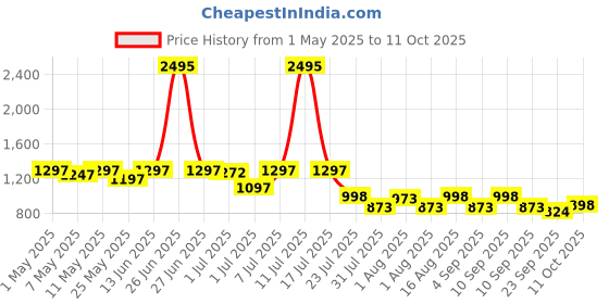 myntra.com Marc Loire Block Pumps With Perforated Detail marc loire Price History Graph from 1 May 2025 to 11 Oct 2025