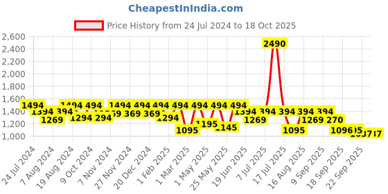 myntra.com Marc Loire Bow Detail Pointed Toe Kitten Pumps marc loire Price History Graph from 24 Jul 2024 to 17 Oct 2025