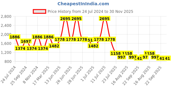myntra.com Marc Loire Bow Detailed Wedge Heels marc loire Price History Graph from 24 Jul 2024 to 30 Nov 2025