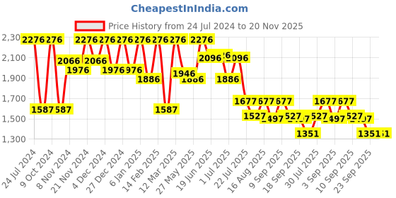 myntra.com Marc Loire Bow Detailed Wedge Heels marc loire Price History Graph from 24 Jul 2024 to 20 Nov 2025