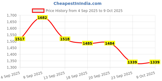 myntra.com Marc Loire Buckled Block Mules marc loire Price History Graph from 4 Sep 2025 to 8 Oct 2025
