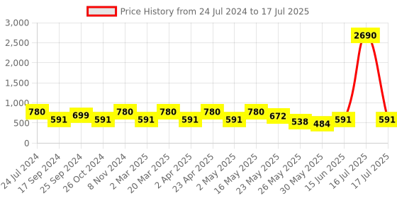 myntra.com Marc Loire Charcoal Grey Block Pumps with Buckles marc loire Price History Graph from 24 Jul 2024 to 17 Jul 2025