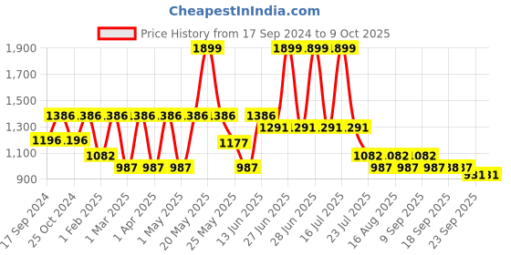 myntra.com Marc Loire Colourblocked PU Flatform marc loire Price History Graph from 17 Sep 2024 to 8 Oct 2025