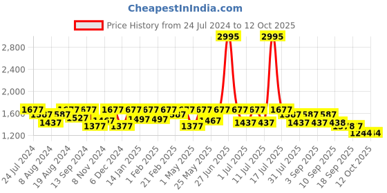 myntra.com Marc Loire Cream-Coloured Flatform Heels marc loire Price History Graph from 24 Jul 2024 to 12 Oct 2025